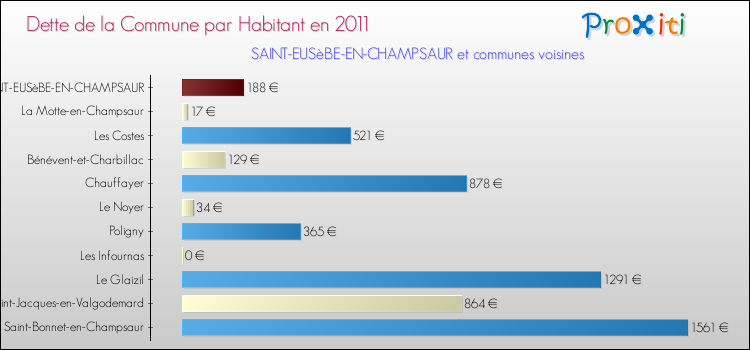 Dette par habitant de la commune en 2011 pour SAINT-EUSèBE-EN-CHAMPSAUR et les communes proches Comparaison de la dette par habitant de la commune en 2011 pour SAINT-EUSèBE-EN-CHAMPSAUR et les communes voisines