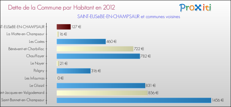 Dette par habitant de la commune en 2012 pour SAINT-EUSèBE-EN-CHAMPSAUR et les communes proches Comparaison de la dette par habitant de la commune en 2012 pour SAINT-EUSèBE-EN-CHAMPSAUR et les communes voisines