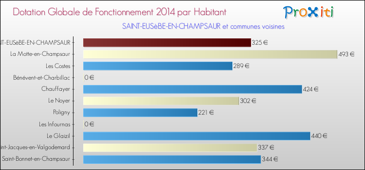 Montant des dotations globales de fonctionnement DGF par Habitant pour SAINT-EUSèBE-EN-CHAMPSAUR et les communes proches en 2014. Comparaison des des dotations globales de fonctionnement DGF par habitant pour SAINT-EUSèBE-EN-CHAMPSAUR et les communes voisines en 2014.