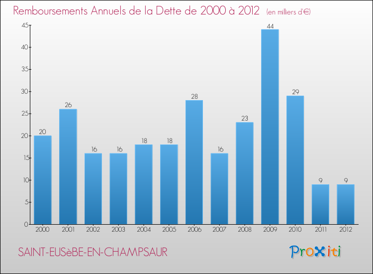 Evolution de l'annuité de la dette pour la commune de SAINT-EUSèBE-EN-CHAMPSAUR de 2000 à 2012 Annuités de la dette pour SAINT-EUSèBE-EN-CHAMPSAUR de 2000 à 2012