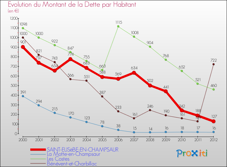 Evolution de la dette par habitant pour la commune de SAINT-EUSèBE-EN-CHAMPSAUR et les communes proches de 2000 à 2012 Comparaison de la dette par habitant pour SAINT-EUSèBE-EN-CHAMPSAUR et les communes voisines de 2000 à 2012