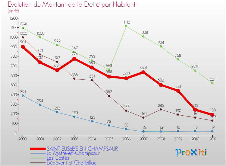 Evolution de la dette par habitant pour la commune de SAINT-EUSèBE-EN-CHAMPSAUR et les communes proches Comparaison de la dette par habitant pour SAINT-EUSèBE-EN-CHAMPSAUR et les communes voisines