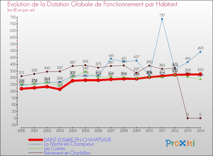 Evolution et montant de la dotation globale de fonctionnement par Habitant pour SAINT-EUSèBE-EN-CHAMPSAUR et les communes proches de 2000 à 2014. Comparaison des dotations globales de fonctionnement par habitant pour SAINT-EUSèBE-EN-CHAMPSAUR et les communes voisines de 2000 à 2014.
