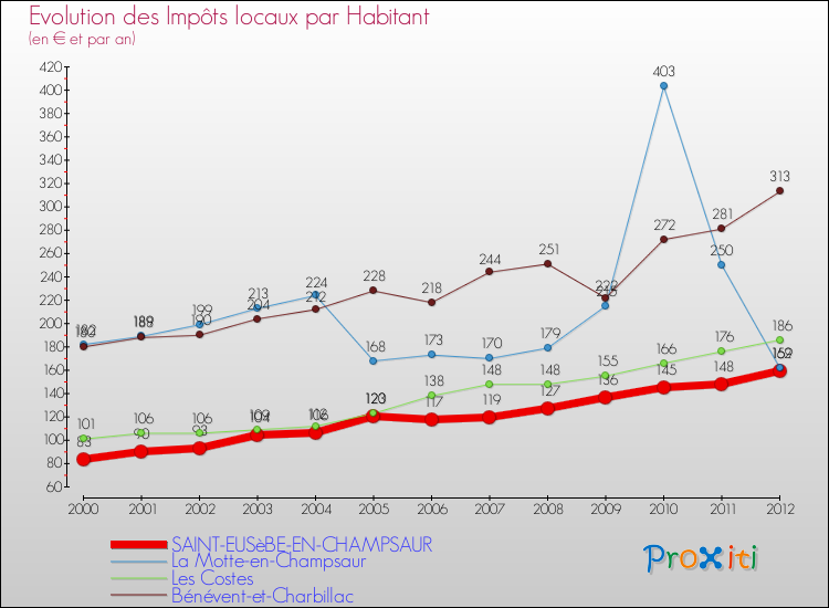 Evolution et montant des impôts locaux par Habitant pour SAINT-EUSèBE-EN-CHAMPSAUR et les communes proches Comparaison des impôts locaux par habitant pour SAINT-EUSèBE-EN-CHAMPSAUR et les communes voisines