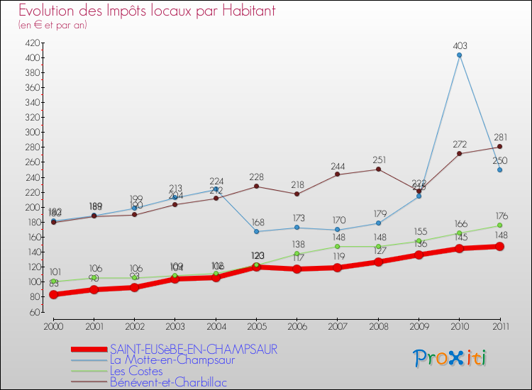 Evolution et montant des impôts locaux par Habitant pour SAINT-EUSèBE-EN-CHAMPSAUR et les communes proches Comparaison des impôts locaux par habitant pour SAINT-EUSèBE-EN-CHAMPSAUR et les communes voisines