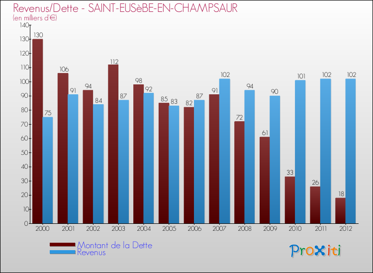 Evolution comparée de la dette et des revenus pour la commune de SAINT-EUSèBE-EN-CHAMPSAUR de 2000 à 2012 Comparaison de la dette et des revenus pour SAINT-EUSèBE-EN-CHAMPSAUR de 2000 à 2012
