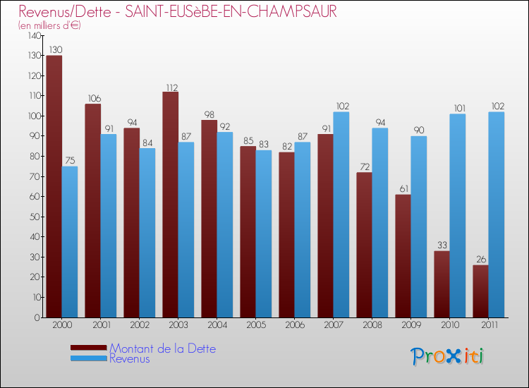 Evolution comparée de la dette et des revenus pour la commune de SAINT-EUSèBE-EN-CHAMPSAUR de 2000 à 2011 Comparaison de la dette et des revenus pour SAINT-EUSèBE-EN-CHAMPSAUR de 2000 à 2011
