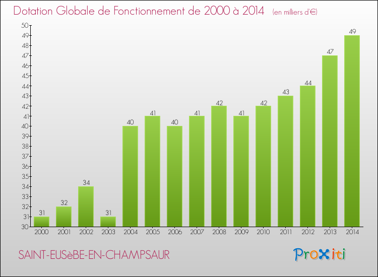 Evolution du montant de la Dotation Globale de Fonctionnement pour la commune de SAINT-EUSèBE-EN-CHAMPSAUR de 2000 à 2014 Evolution du montant de la Dotation Globale de Fonctionnement pour SAINT-EUSèBE-EN-CHAMPSAUR de 2000 à 2014