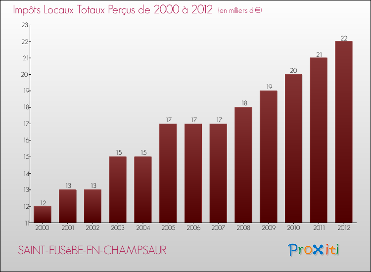 Evolution des Impôts Locaux pour la commune de SAINT-EUSèBE-EN-CHAMPSAUR de 2000 à 2012 Evolution des Impôts Locaux pour SAINT-EUSèBE-EN-CHAMPSAUR de 2000 à 2012