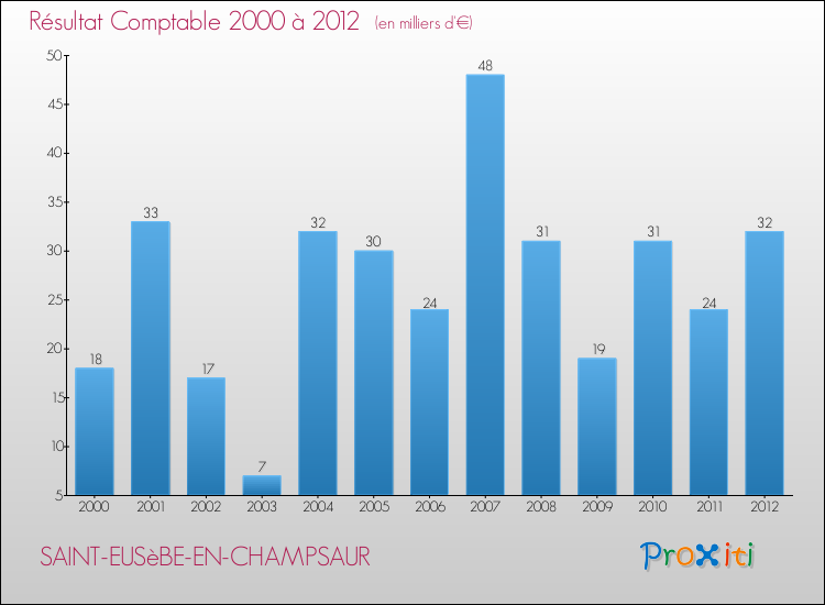 Evolution du résultat comptable pour la commune de SAINT-EUSèBE-EN-CHAMPSAUR de 2000 à 2012 Evolution du résultat comptable pour SAINT-EUSèBE-EN-CHAMPSAUR de 2000 à 2012
