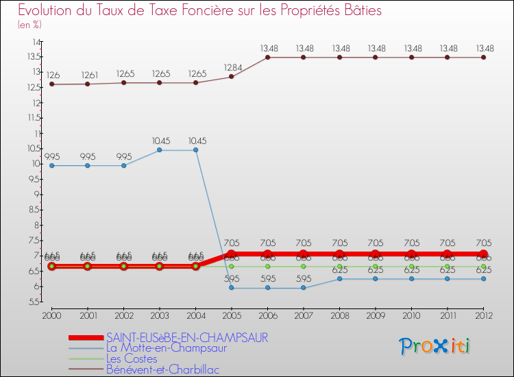 Evolution du taux de la taxe foncière sur le bati pour SAINT-EUSèBE-EN-CHAMPSAUR et les communes proches de 2000 à 2012 Comparaison des taux de taxe foncière sur le bati pour SAINT-EUSèBE-EN-CHAMPSAUR et les communes voisines de 2000 à 2012