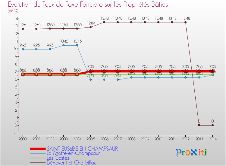 Evolution du taux de la taxe foncière sur le bati pour SAINT-EUSèBE-EN-CHAMPSAUR et les communes proches de 2000 à 2014 Comparaison des taux de taxe foncière sur le bati pour SAINT-EUSèBE-EN-CHAMPSAUR et les communes voisines de 2000 à 2014