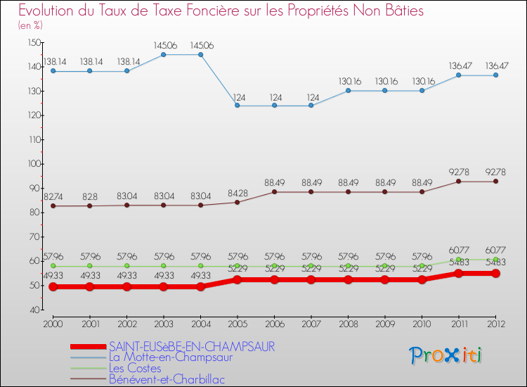 Evolution du taux de la taxe foncière sur les immeubles et terrains non batis pour SAINT-EUSèBE-EN-CHAMPSAUR et les communes proches de 2000 à 2012 Comparaison des taux de la taxe foncière sur les immeubles et terrains non batis pour SAINT-EUSèBE-EN-CHAMPSAUR et les communes voisines de 2000 à 2012