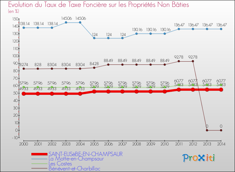 Evolution du taux de la taxe foncière sur les immeubles et terrains non batis pour SAINT-EUSèBE-EN-CHAMPSAUR et les communes proches de 2000 à 2014 Comparaison des taux de la taxe foncière sur les immeubles et terrains non batis pour SAINT-EUSèBE-EN-CHAMPSAUR et les communes voisines de 2000 à 2014