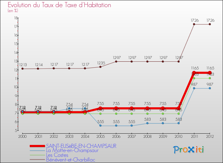 Evolution du taux de la taxe d'habitation pour SAINT-EUSèBE-EN-CHAMPSAUR et les communes proches Comparaison des taux de la taxe d'habitation pour SAINT-EUSèBE-EN-CHAMPSAUR et les communes voisines