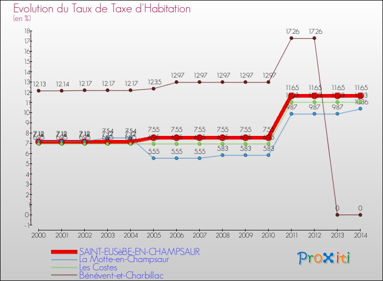 Evolution du taux de la taxe d'habitation pour SAINT-EUSèBE-EN-CHAMPSAUR et les communes proches de 2000 à 2014 Comparaison des taux de la taxe d'habitation pour SAINT-EUSèBE-EN-CHAMPSAUR et les communes voisines de 2000 à 2014