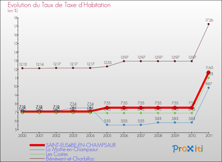 Evolution du taux de la taxe d'habitation pour SAINT-EUSèBE-EN-CHAMPSAUR et les communes proches Comparaison des taux de la taxe d'habitation pour SAINT-EUSèBE-EN-CHAMPSAUR et les communes voisines