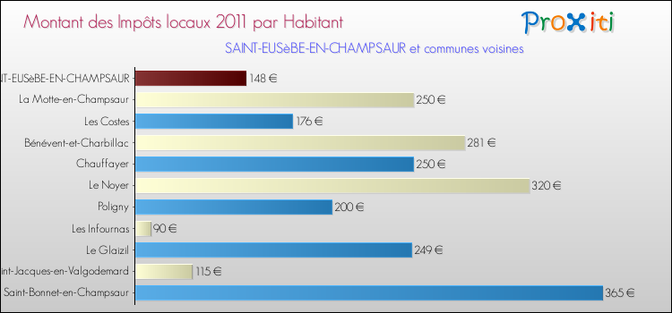 Montant des impôts locaux par Habitant pour SAINT-EUSèBE-EN-CHAMPSAUR et les communes proches Comparaison des impôts locaux par habitant pour SAINT-EUSèBE-EN-CHAMPSAUR et les communes voisines