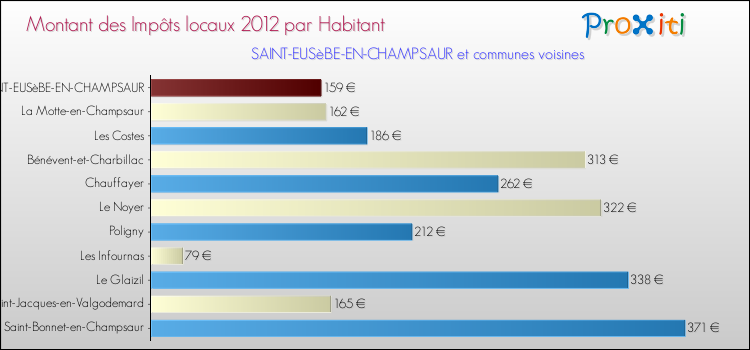 Montant des impôts locaux par Habitant pour SAINT-EUSèBE-EN-CHAMPSAUR et les communes proches Comparaison des impôts locaux par habitant pour SAINT-EUSèBE-EN-CHAMPSAUR et les communes voisines