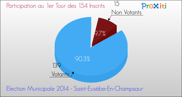 Participation au 1er Tour des Elections Municipales 2014 de la commune de Saint-Eusèbe-En-Champsaur Elections Municipales 2014 - Participation au 1er Tour pour la commune de Saint-Eusèbe-En-Champsaur
