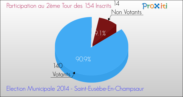 Participation au 2ème Tour des Elections Municipales 2014 de la commune de Saint-Eusèbe-En-Champsaur Elections Municipales 2014 - Participation au 2ème Tour pour la commune de Saint-Eusèbe-En-Champsaur