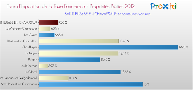 Taux d'imposition de la taxe foncière sur le bati 2012 pour SAINT-EUSèBE-EN-CHAMPSAUR et les communes proches Comparaison des taux d'imposition de la taxe foncière sur le bati 2012 pour SAINT-EUSèBE-EN-CHAMPSAUR et les communes voisines