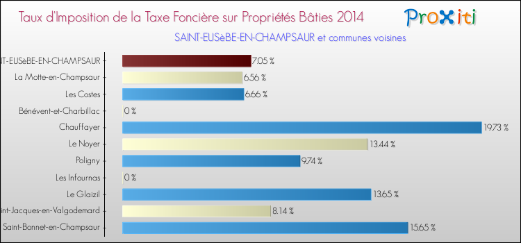 Taux d'imposition de la taxe foncière sur le bati 2014 pour SAINT-EUSèBE-EN-CHAMPSAUR et les communes proches Comparaison des taux d'imposition de la taxe foncière sur le bati 2014 pour SAINT-EUSèBE-EN-CHAMPSAUR et les communes voisines