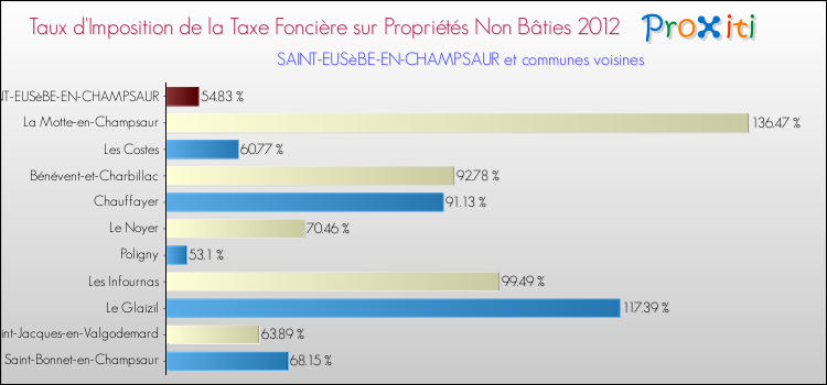 Taux d'imposition de la taxe foncière sur les immeubles et terrains non batis 2012 pour SAINT-EUSèBE-EN-CHAMPSAUR et les communes proches Comparaison des taux d'imposition de la taxe foncière sur les immeubles et terrains non batis 2012 pour SAINT-EUSèBE-EN-CHAMPSAUR et les communes voisines