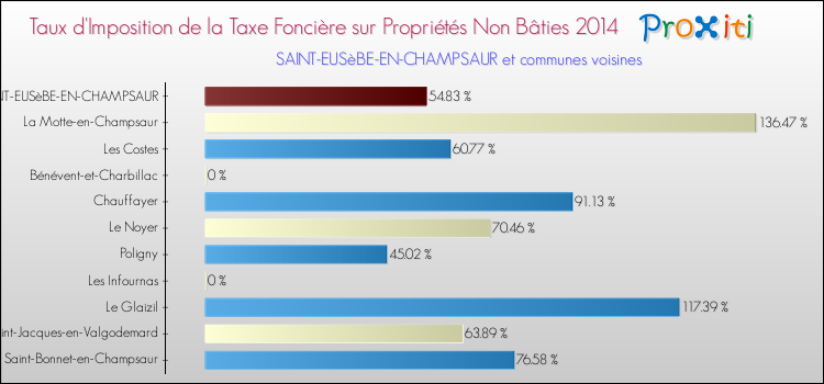 Taux d'imposition de la taxe foncière sur les immeubles et terrains non batis 2014 pour SAINT-EUSèBE-EN-CHAMPSAUR et les communes proches Comparaison des taux d'imposition de la taxe foncière sur les immeubles et terrains non batis 2014 pour SAINT-EUSèBE-EN-CHAMPSAUR et les communes voisines