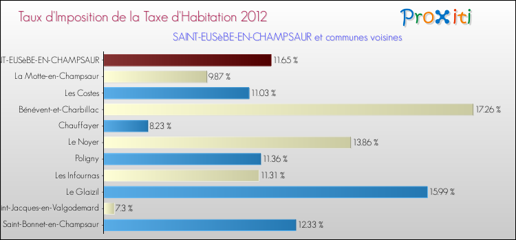 Taux d'imposition de la taxe d'habitation 2012 pour SAINT-EUSèBE-EN-CHAMPSAUR et les communes proches Comparaison des taux d'imposition de la taxe d'habitation 2012 pour SAINT-EUSèBE-EN-CHAMPSAUR et les communes voisines