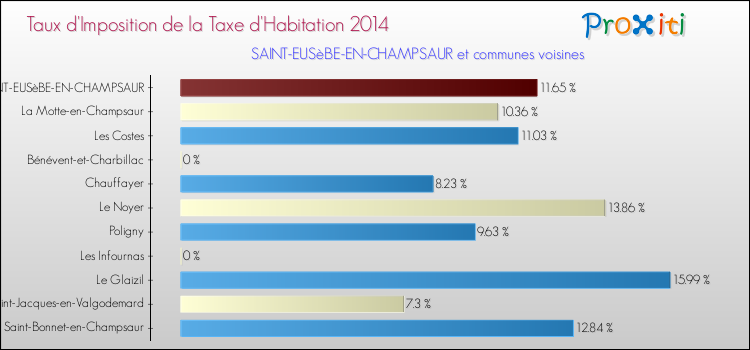 Taux d'imposition de la taxe d'habitation 2014 pour SAINT-EUSèBE-EN-CHAMPSAUR et les communes proches Comparaison des taux d'imposition de la taxe d'habitation 2014 pour SAINT-EUSèBE-EN-CHAMPSAUR et les communes voisines