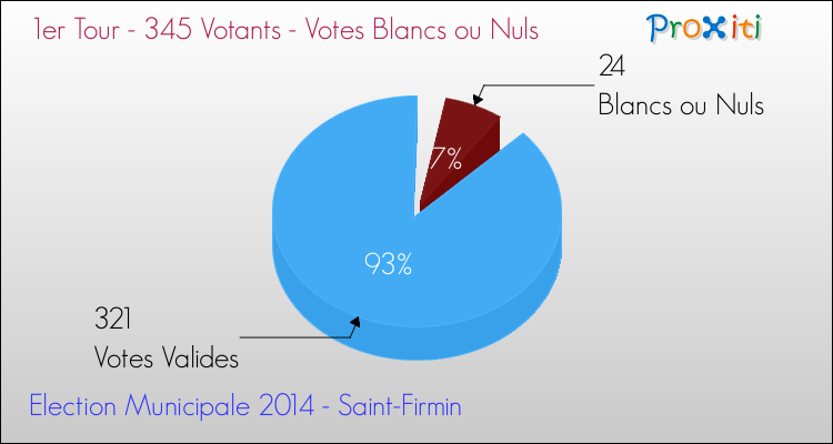 Votes blancs ou nuls au 1er Tour des Elections Municipales 2014 de la commune de Saint-Firmin Elections Municipales 2014 - Votes blancs ou nuls au 1er Tour pour la commune de Saint-Firmin