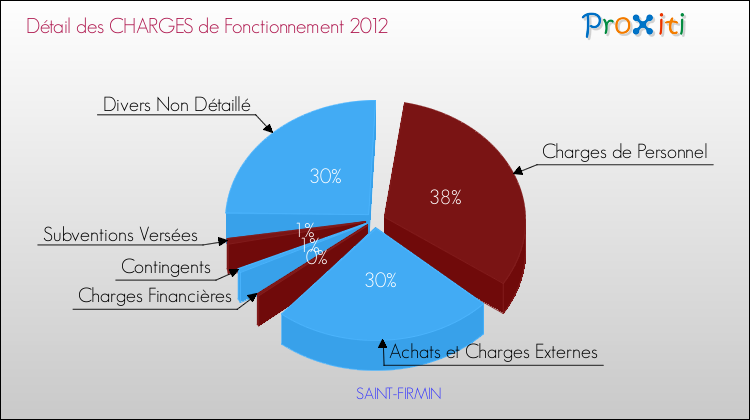 Décomposition des Charges de Fonctionnement 2012 de la commune de SAINT-FIRMIN Charges de Fonctionnement 2012 pour la commune de SAINT-FIRMIN