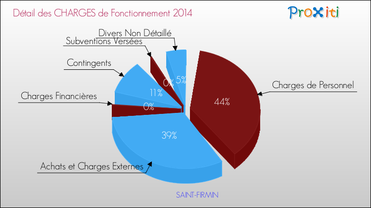 Décomposition des Charges de Fonctionnement 2014 de la commune de SAINT-FIRMIN Charges de Fonctionnement 2014 pour la commune de SAINT-FIRMIN