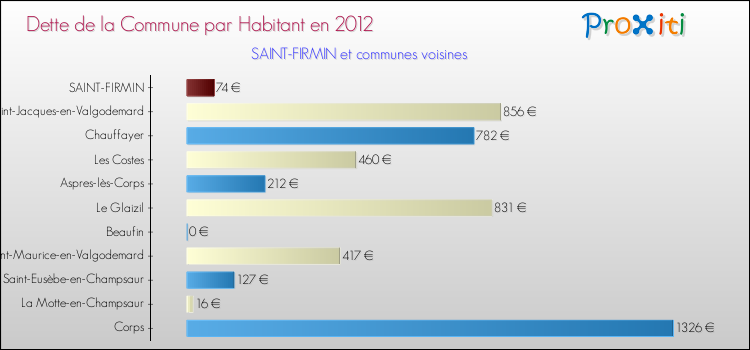 Dette par habitant de la commune en 2012 pour SAINT-FIRMIN et les communes proches Comparaison de la dette par habitant de la commune en 2012 pour SAINT-FIRMIN et les communes voisines