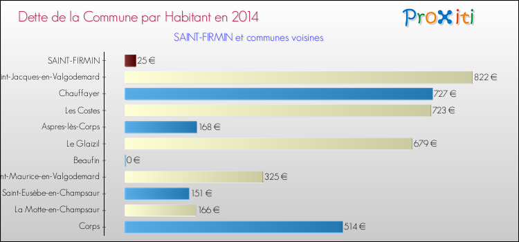 Dette par habitant de la commune en 2014 pour SAINT-FIRMIN et les communes proches Comparaison de la dette par habitant de la commune en 2014 pour SAINT-FIRMIN et les communes voisines