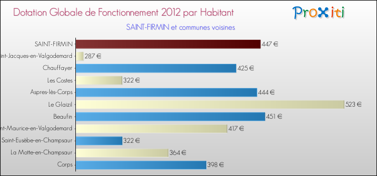 Montant des dotations globales de fonctionnement DGF par Habitant pour SAINT-FIRMIN et les communes proches Comparaison des des dotations globales de fonctionnement DGF par habitant pour SAINT-FIRMIN et les communes voisines