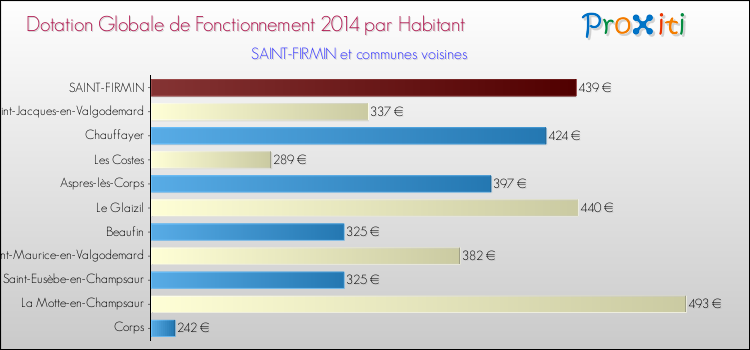 Montant des dotations globales de fonctionnement DGF par Habitant pour SAINT-FIRMIN et les communes proches en 2014. Comparaison des des dotations globales de fonctionnement DGF par habitant pour SAINT-FIRMIN et les communes voisines en 2014.