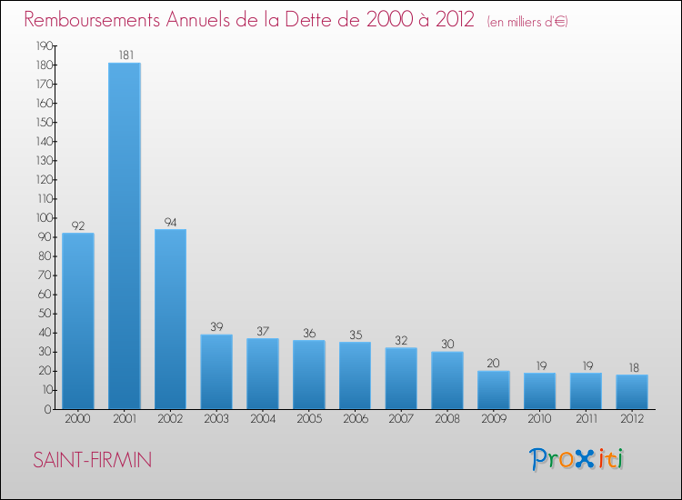 Evolution de l'annuité de la dette pour la commune de SAINT-FIRMIN de 2000 à 2012 Annuités de la dette pour SAINT-FIRMIN de 2000 à 2012