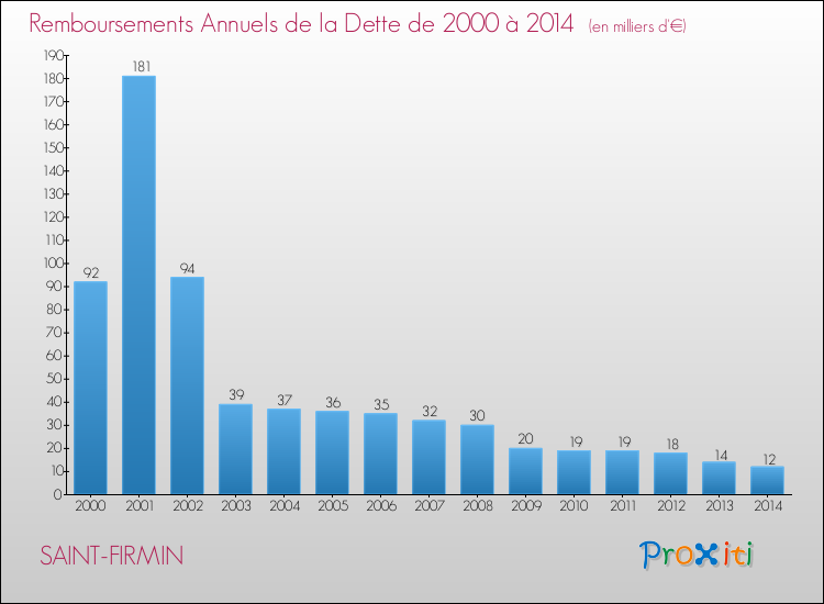 Evolution de l'annuité de la dette pour la commune de SAINT-FIRMIN de 2000 à 2014 Annuités de la dette pour SAINT-FIRMIN de 2000 à 2014
