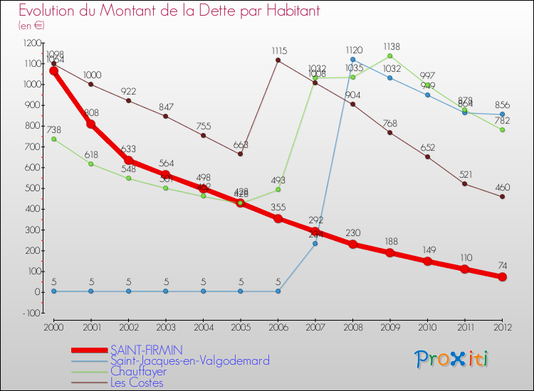 Evolution de la dette par habitant pour la commune de SAINT-FIRMIN et les communes proches de 2000 à 2012 Comparaison de la dette par habitant pour SAINT-FIRMIN et les communes voisines de 2000 à 2012