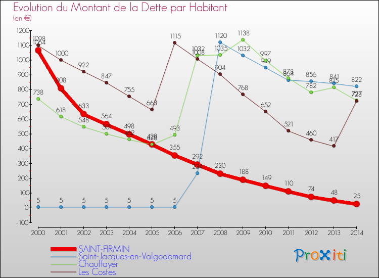 Evolution de la dette par habitant pour la commune de SAINT-FIRMIN et les communes proches de 2000 à 2014 Comparaison de la dette par habitant pour SAINT-FIRMIN et les communes voisines de 2000 à 2014