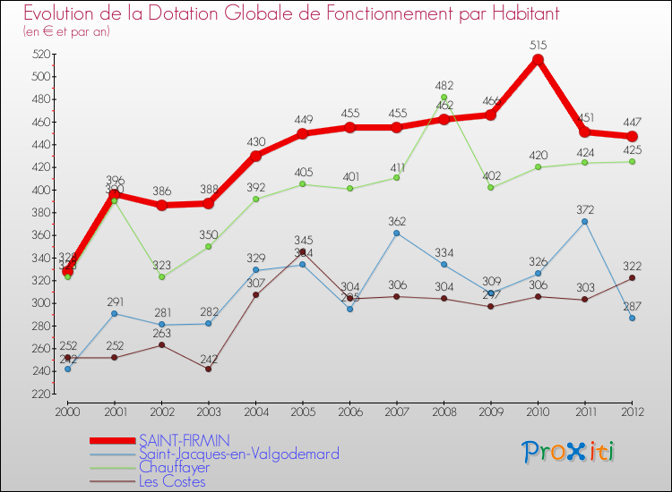 Evolution et montant de la dotation globale de fonctionnement par Habitant pour SAINT-FIRMIN et les communes proches Comparaison des dotations globales de fonctionnement par habitant pour SAINT-FIRMIN et les communes voisines