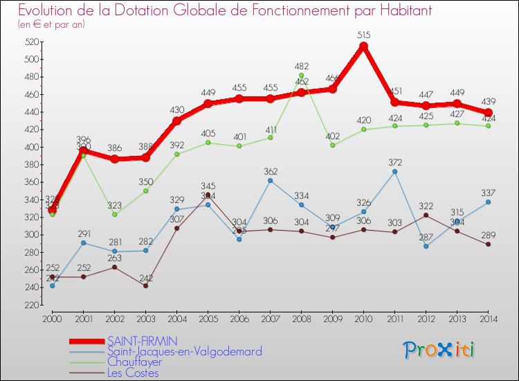 Evolution et montant de la dotation globale de fonctionnement par Habitant pour SAINT-FIRMIN et les communes proches de 2000 à 2014. Comparaison des dotations globales de fonctionnement par habitant pour SAINT-FIRMIN et les communes voisines de 2000 à 2014.