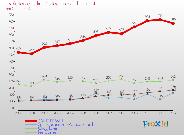 Evolution et montant des impôts locaux par Habitant pour SAINT-FIRMIN et les communes proches Comparaison des impôts locaux par habitant pour SAINT-FIRMIN et les communes voisines