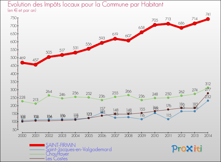 Evolution et montant des impôts locaux par Habitant pour SAINT-FIRMIN et les communes proches de 2000 à 2014 Comparaison des impôts locaux par habitant pour SAINT-FIRMIN et les communes voisines de 2000 à 2014