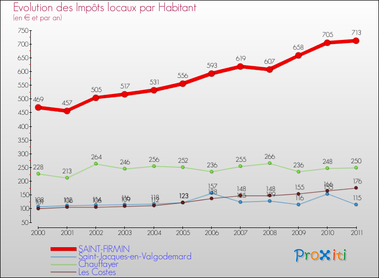 Evolution et montant des impôts locaux par Habitant pour SAINT-FIRMIN et les communes proches Comparaison des impôts locaux par habitant pour SAINT-FIRMIN et les communes voisines
