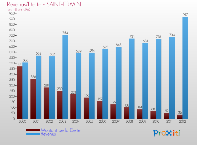 Evolution comparée de la dette et des revenus pour la commune de SAINT-FIRMIN de 2000 à 2012 Comparaison de la dette et des revenus pour SAINT-FIRMIN de 2000 à 2012