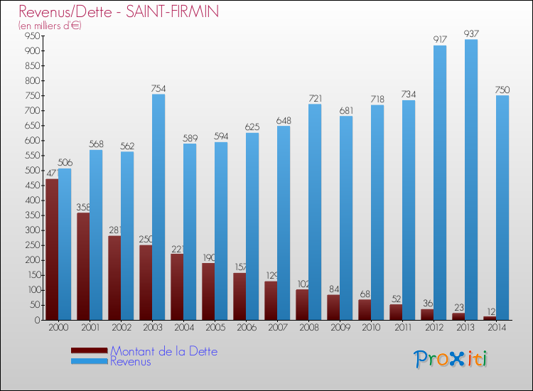 Evolution comparée de la dette et des revenus pour la commune de SAINT-FIRMIN de 2000 à 2014 Comparaison de la dette et des revenus pour SAINT-FIRMIN de 2000 à 2014