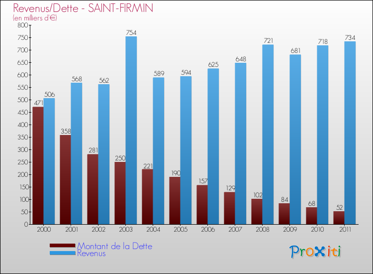Evolution comparée de la dette et des revenus pour la commune de SAINT-FIRMIN de 2000 à 2011 Comparaison de la dette et des revenus pour SAINT-FIRMIN de 2000 à 2011